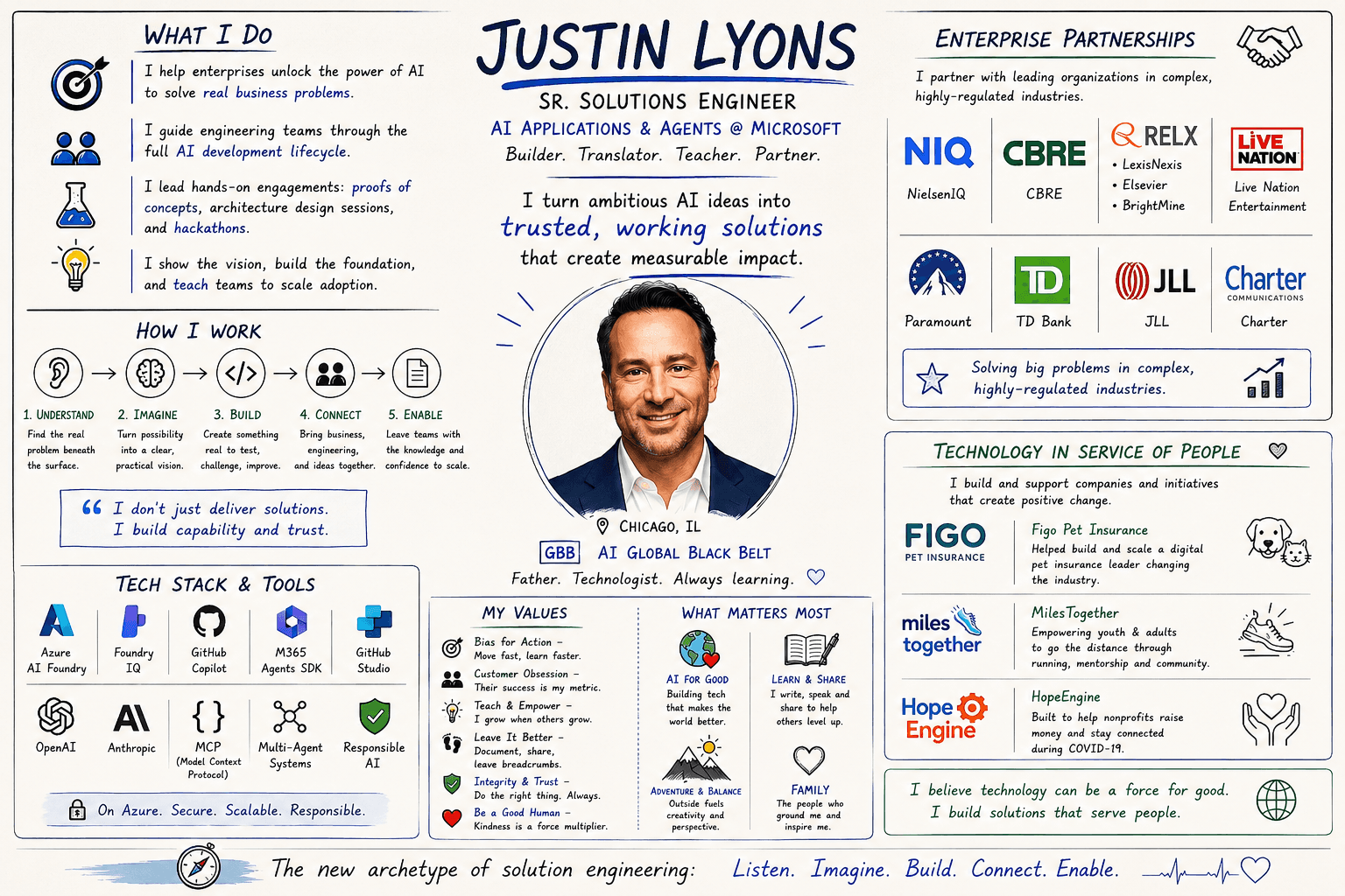 A visual overview of Justin Lyons' work, approach, technology experience, partnerships, values, and social impact